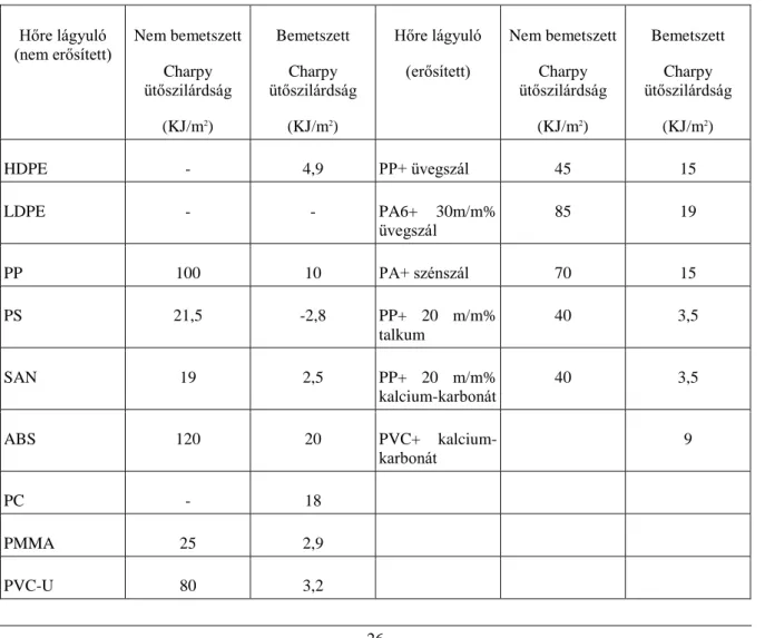 9. Táblázat Charpy ütőszilárdság és bemetszett Charpy ütőszilárdság (ISO 179) [10]