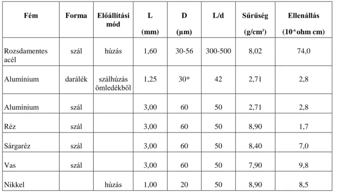 13. Táblázat A polimer kompozitokban használt fémszálak és darálékok jellemzői [32]