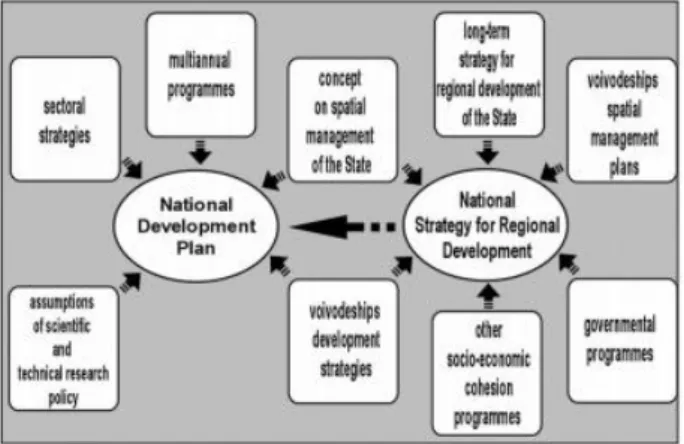 Figure 1. Spatial and national development documents at different levels