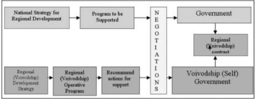 Figure 2. Place of the Regional Contract in the System of Regional Development