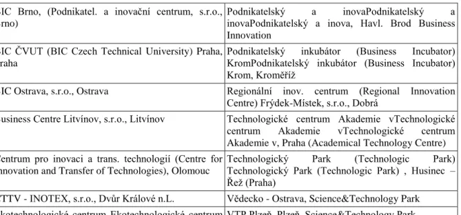 Table 1. List of technology parks with innovative potential in the Czech Republic