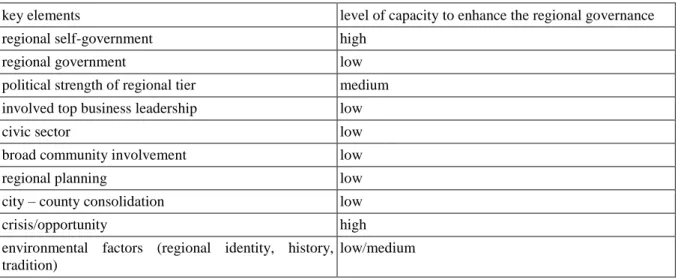 Table 1. Regional governance capacity in postsocialist Poland