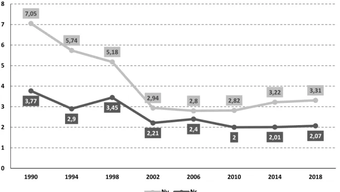 2. ábra: Effektív választási és parlamenti pártszámok Magyarországon 1990-2018 