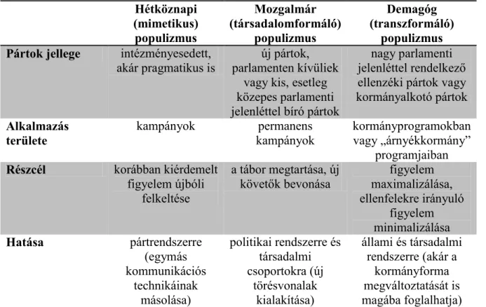1. táblázat. A populista politikai kommunikáció három arca. Forrás: Merkovity, 2018: 116