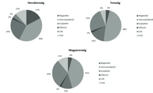 7.2. ábra Horvát, ír és magyar parlamenti képviselők Facebook bejegyzéseinek kate- kate-góriák szerinti megoszlása