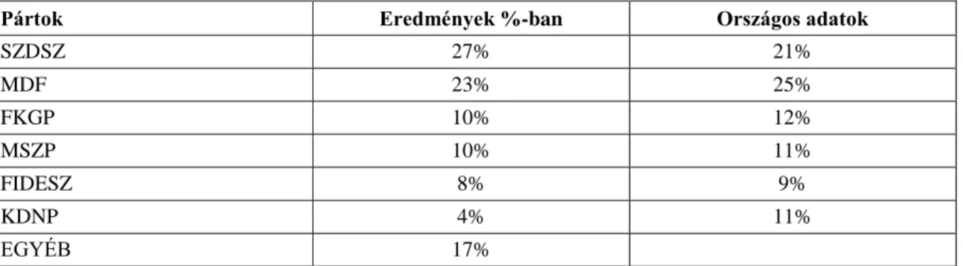 1. táblázat Az országgyűlési választások listás eredménye Pécs városában 1990