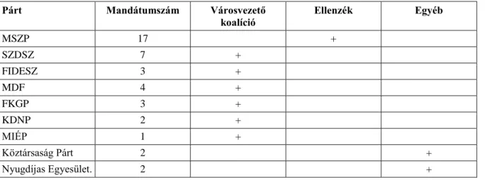 8. táblázat Pártok jelöltjeire leadott szavazatok (az első forduló eredményei)