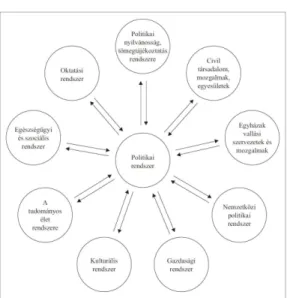 1. ábra - A politikai rendszer és környezete