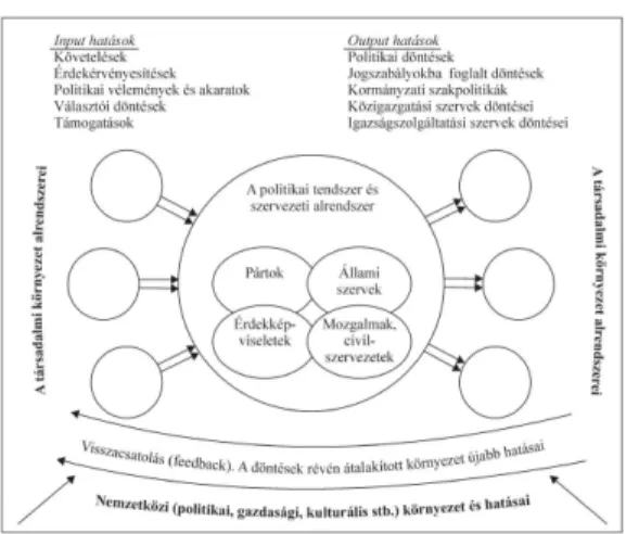 2. ábra - A politikai rendszer folyamatábrája