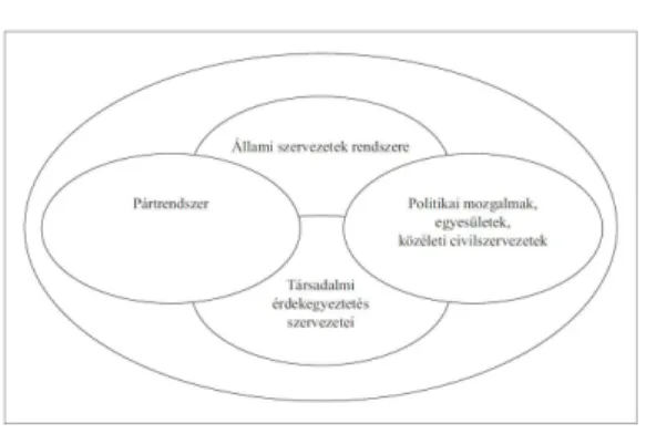 3. ábra - A politikai rendszer szervezeti alrendszerei