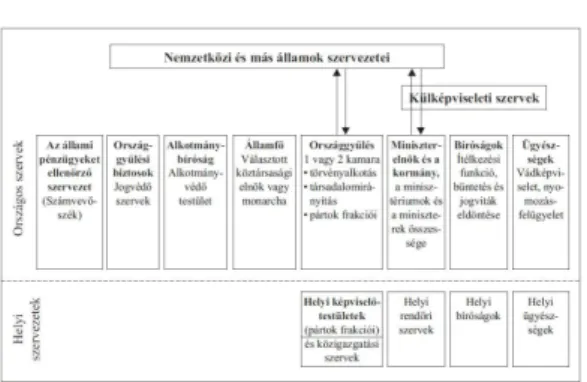 4. ábra - Főbb állami szervtípusok, funkciójuk szerint