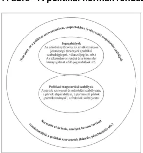 7. ábra - A politikai normák rendszere