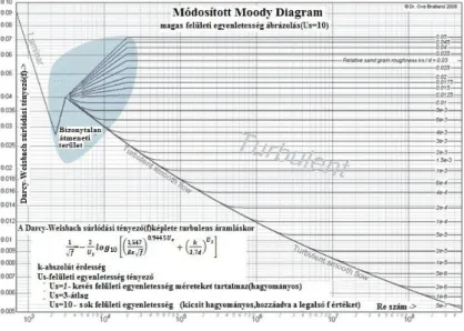 3. ábra. Módosított Moody diagram  (Forrás: www.drbratland.com [2012. 10. 23.]  