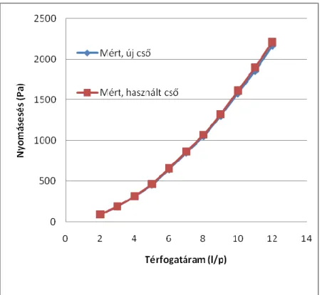 3. diagram. Használt és új rézcsővezeték mért fajlagos súrlódási nyo- nyo-másveszteség jelleggörbéje közös koordináta-rendszerben ábrázolva 