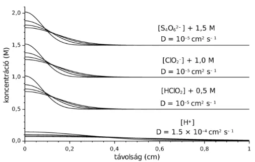 5. ábra. Határolt diffúzió koncentrációeloszlásai négy különböző időpontban.