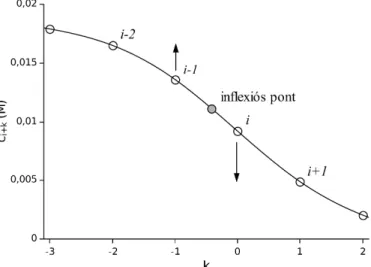 10. ábra. Az inflexiós pont helyzetének pontosítása.