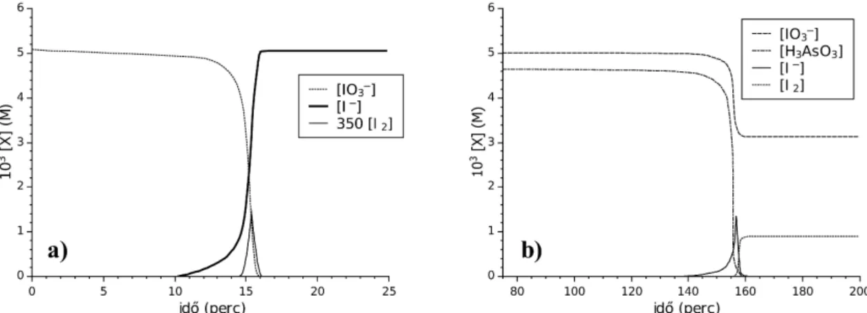 1. ábra. A kialakuló időbeni koncentrációprofilok a jodát – arzénessav reakcióban  a) jodát- és b) arzénessav feleslegének hatására [4].