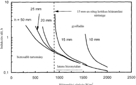 3.4. ábra H ı áramlási s ő r ő ség változása az indukciós id ı  függvényében   különböz ı  porréteg vastagságoknál 