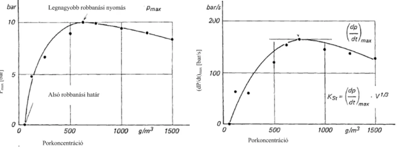 3.6. ábra P max  és (dP/dt) max  a porkoncentráció függvényében 