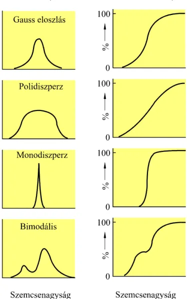 7. ábra  A gyakorisági és kumulativ eloszlási görbék  alaptípusainak összehasonlítása