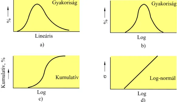 8. ábra A szemcseméret eloszlás négy különbözı koordináta rendszerben ábrázolt képe  a)  Gyakoriság – a szemcseméret lineáris skálában 