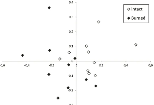 Fig. 2. Species number of the intact and the burned forest-steppes. 