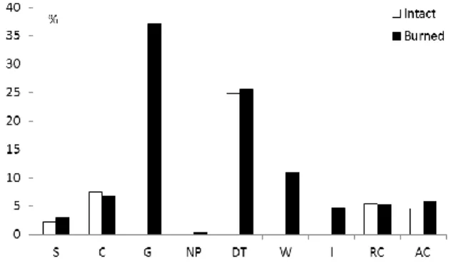 Fig. 3. Spectra of the social behaviour types in the intact and the  burned sections. S: specialists, C: competitors, G: generalists, NP: 