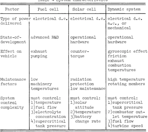 Table k System characteristics  Factor  Type of powei  delivered   State-of-development  Effect on  vehicle  Maintenance  factors  System  control  complexity  Fuel cell  r electrical d.c