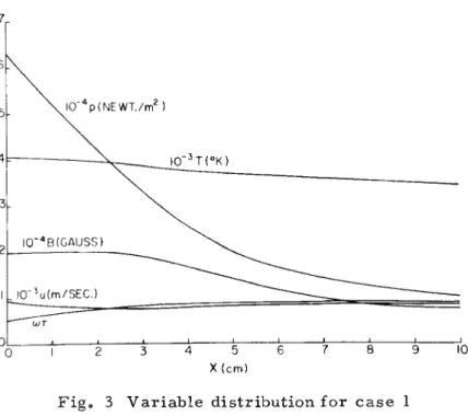 Fig« 3 Variable distribution for case 1 