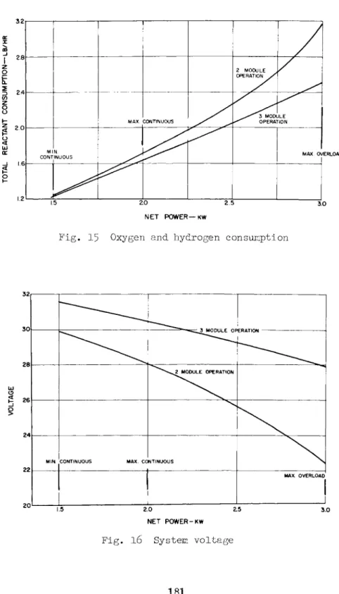 Fig. 15 Oxygen and hydrogen consumption 