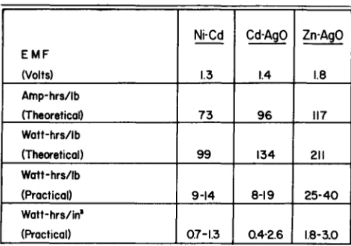 Table 2 Theoretical and  p r a c t i c a l energy densities  EMF  (Volts)  Afnp-hrs/lb  (Theoretical)  1 Watt-hrs/lb  (Theoretical)  1 Watt-hrs/lb  (Practical)  Watt-hrs/in 1  (Practical)  Ni-Cd 1.3 73 99 9-14 0.7-1.3  Cd-AgO 1.4 96 134 8-19 0.4-2.6  ZnAgO