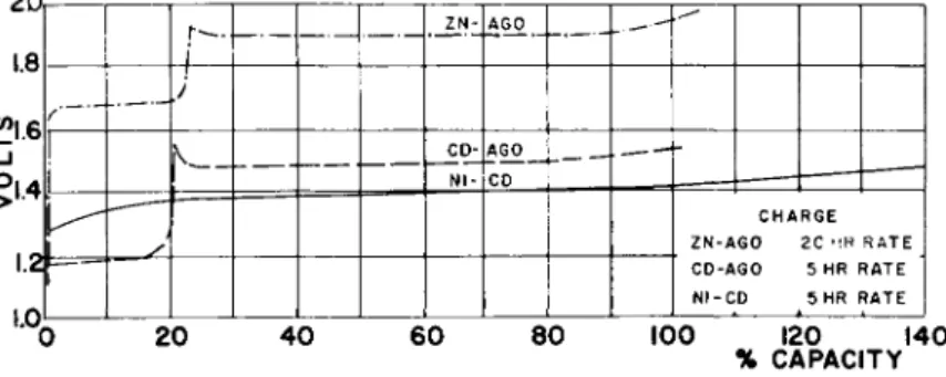 Fig. 1 Typical charge curves 