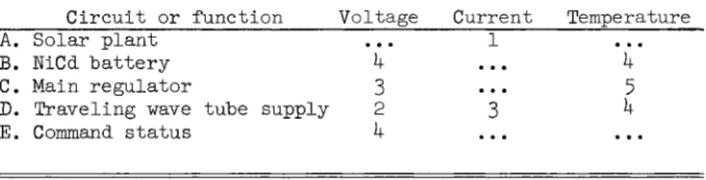 Table 1 Assignment of telemetry channels  Number of Channels 