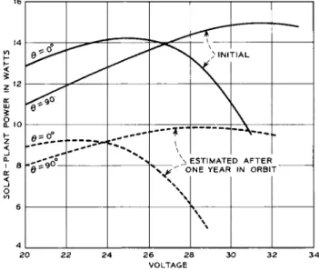 Fig. 8 Solar plant output as a function of battery voltage  and illumination angle 