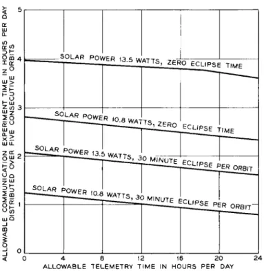 Fig. 10 Allowable satellite utilization 