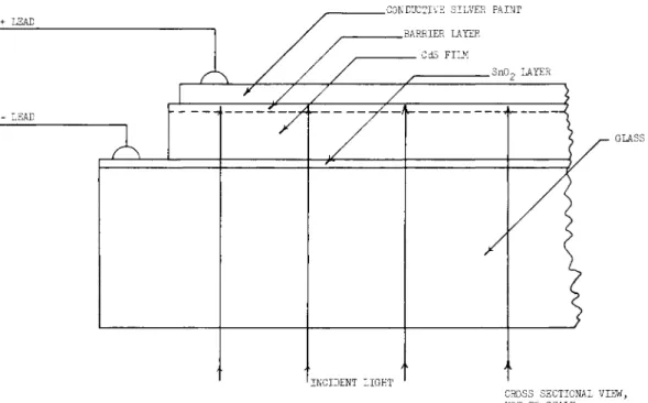 Fig. 1 Construction of CdS rear wall film cell 