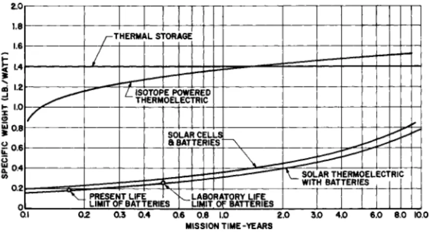 Fig. 1 Specific weight vs mission duration for various  continuous power system 