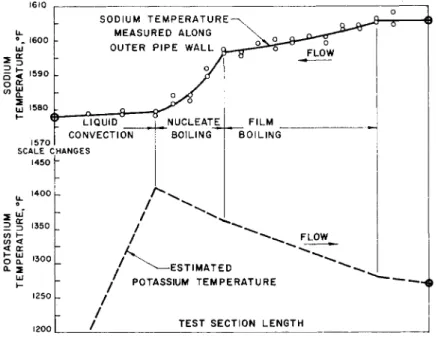 Fig. 5 300-kw boiling test section temperature measurements  for a high-quality (approximately 74.5%) run 