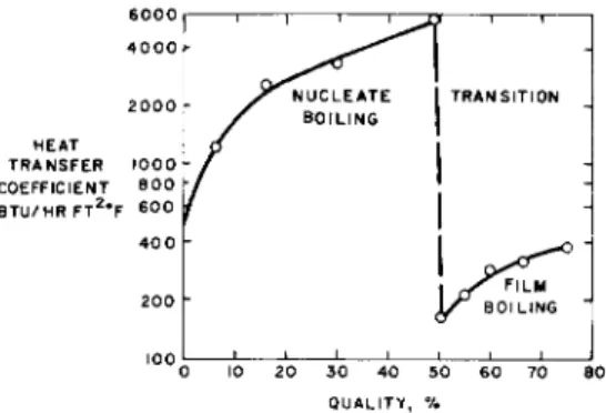 Fig. 7 Correlation of the boiling test section preliminary  data relating heat transfer coefficient and quality  along the tube length 