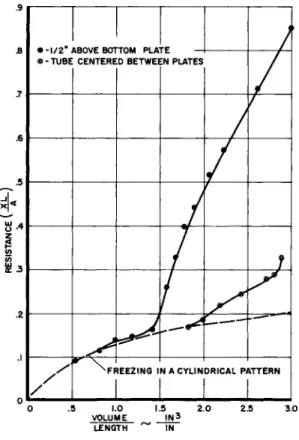 Fig. h Analog predictions of geometrical resistance  variation with volume of lithium hydride frozen 