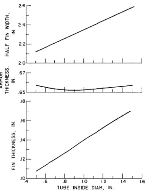 Fig. 3 Effect of tube inside diameter on armor thickness and  fin dimensions; Лр/Р =0.05  1.50 125 1.0 0.75 0.625  k \ |\ \  \ \  \ \  \  TUBE DIAM, IN 0.50 \ \ V- \ \°  \%  \ % \  \  \ \ \  4MY4\4\\\,  k \ K \ K \ N  \JJ 50 100 150 200  NUMBER OF TUBES  2