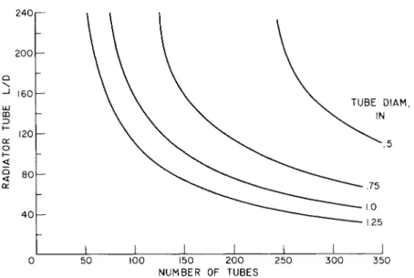 Fig. 7 Ratio of tube length to tube diameter for several tube  diameters  250,—  200  x  i—  Q  _ J  LU  Z  &lt;   Q-150 100  5 0 h  50  TUBE DIAM, IN