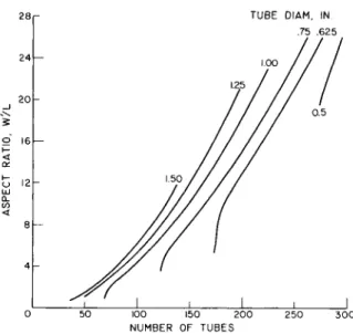 Fig. 9 Aspect ratio for several tube inside diameters; single- single-panel configuration  V V H , FT/SEC  200 300 400 500 600  1.60  100 150 200  N U M B E R OF TUBES 