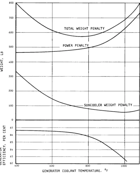 Fig. 4 Subcooler-generator weight trade-off 