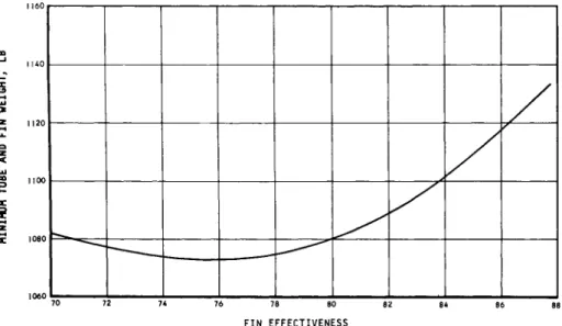Fig. 7 Minimum weight vs fin effectiveness 