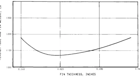 Fig. 9 Minimum weight vs fin thickness 