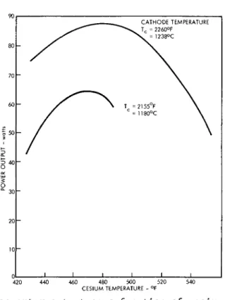 Fig. 9 Thermionic converter output during loop operation 