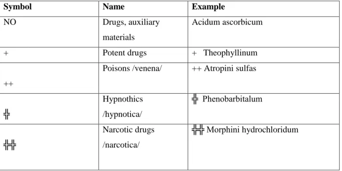 Table 1: The symbols of drugs according to their therapeutic effect 