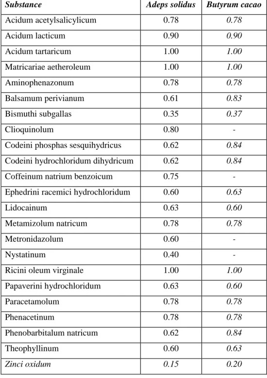 Table 4: Displacement factors of some substances for Adeps solidus and Butyrum cacao 