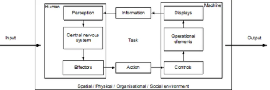 Figure 1. Example of a man-machine-environment system according to ISO 26800